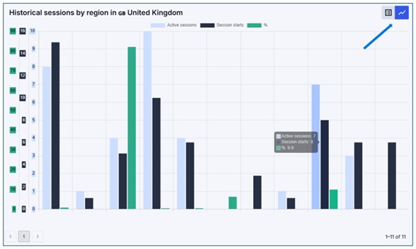 Region by UK